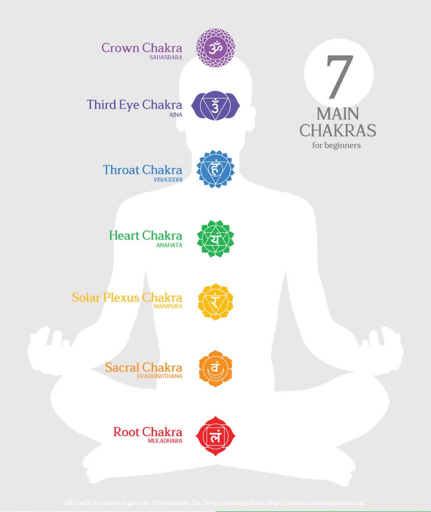 Chakra and its associations